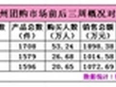 团购报告 杭州销售额比上周增加5.73%