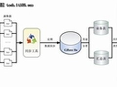 GBase 8a在互联网安全管理系统中的应用