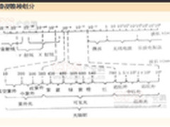 第三代阵列式红外光源及其在安防的应用