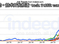 通过MongoDB推动NoSQL主导企业业务