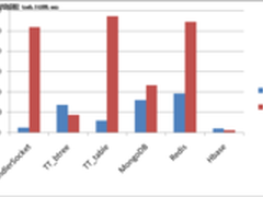 5款主流NoSQL数据库全方位横评