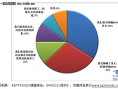 CIO应该如何躲避BPM套件常见陷阱？