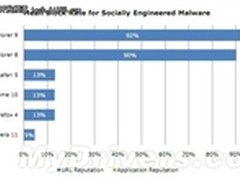 谁是恶意软件最大克星 五大浏览器比拼