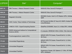 IBM包揽Green500绿色超级计算机冠亚军