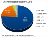 谷歌在华收入份额跌破20% 百度为75.9%