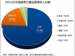 谷歌在华收入份额跌破20% 百度为75.9%