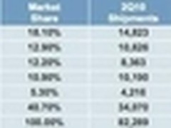 2011 Q2全球出货量第一 惠普领跑PC市场