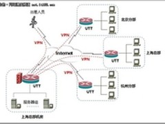 资源共享有绝窍，艾泰VPN组网来帮忙