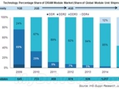 DDR4内存2014年登场 2015年就要普及