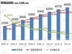 我国网民4.85亿 微博成最快互联网应用