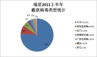 瑞星2011年上半年互联网安全调研报告