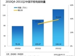 开发者机遇：Q2平板电脑售出144.14万台