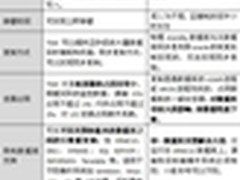 勿亡羊须补牢 IBM DB2容灾备份方案解读