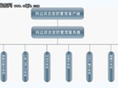 监所安防系统集成平台各子系统联动方案