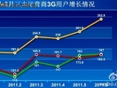 3G用户达8051万：规模化应用仅一步之遥