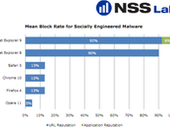 安全公司称IE9固若金汤 分析师反讥不实