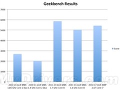 新MacBook Air性能单挑高端MacBook Pro