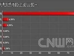 提高游戏速度 飞鱼星3Q助网吧长期盈利