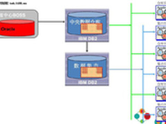 从Oracle向DB2迁移的策略以及最佳实践