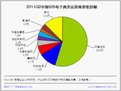 慧聪网Q2市场份额翻番得益专注内贸战略