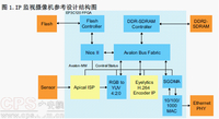 如何构建基于FPGA的低成本IP监控摄像机