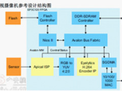 如何构建基于FPGA的低成本IP监控摄像机