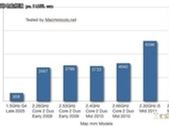 性能提升不止2倍 苹果Mac mini测试出炉