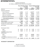 微软超出预期收入 Bing仍是个亏损的货