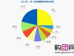合肥团购网站排行 窝窝团一枝独秀