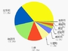 南昌团购报告 餐饮美食类产品最为热门