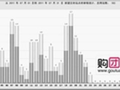 团购每周大事盘点 上半年销售额60.58亿