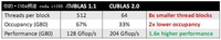CUDA：使用更少线程隐藏计算延迟
