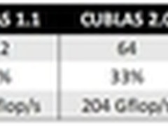 CUDA：使用更少线程隐藏计算延迟