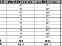 开源C++函数库Boost内存池使用与测试
