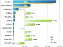 苹果App Store中国区应用数量达37万