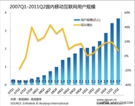 2011年Q1国内移动互联网用户达3.7亿