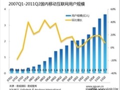 2011年Q1国内移动互联网用户达3.7亿