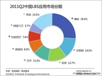 2011年Q2中国LBS应用市场面临洗牌