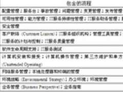 如何搭建ITIL服务台