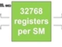 CUDA：使用更少线程运行更快