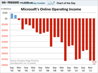 110亿美元：微软Bing搜索凭何出售？