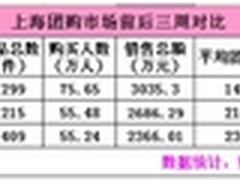 团购市场报告 24券登顶上海团购网冠军