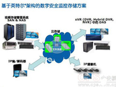解析基于Intel技术的安防监控解决方案