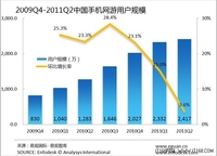 2011年Q2手机网游市场增速下滑明显