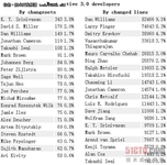 Linux 3.0：内核开发的模式与现状