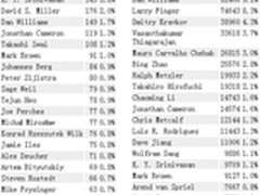 Linux 3.0：内核开发的模式与现状