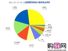 昆明团购市场周分析报告
