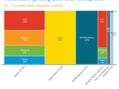 增长与退货率：Android超越iOS的矛盾？