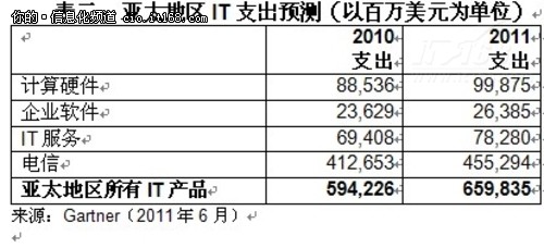 Gartner称2011全球IT支出将增长7.1%