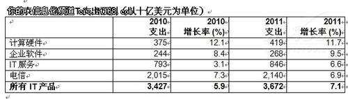 Gartner称2011全球IT支出将增长7.1%